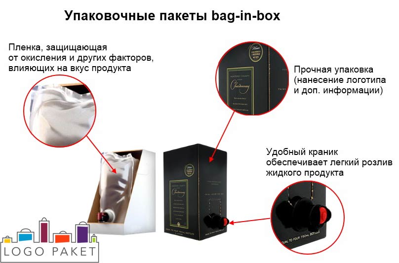 Инфографика пакеты bag-in-box подробный разбор